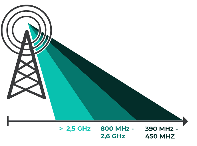 Funkfrequenz 450 MHz