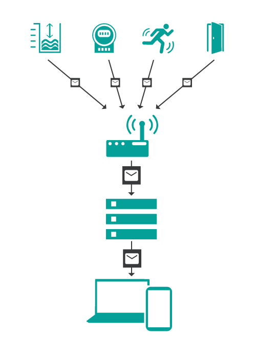 LoRaWAN sensors transmit to a gateway, transmit to an LNS and from there to a front end