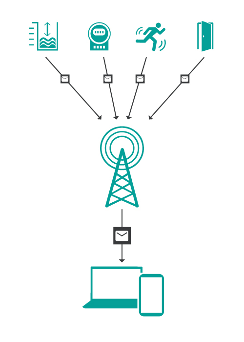 NB-IoT sensors transmit to the mobile network