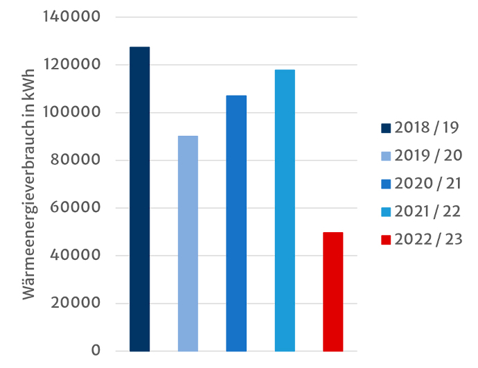 50% Energieeinsparung in kirchlichen Gebäuden